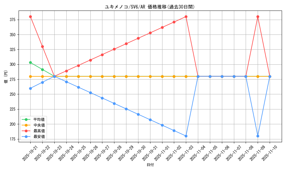 card_28810_series_61412_rarity_86461_graph