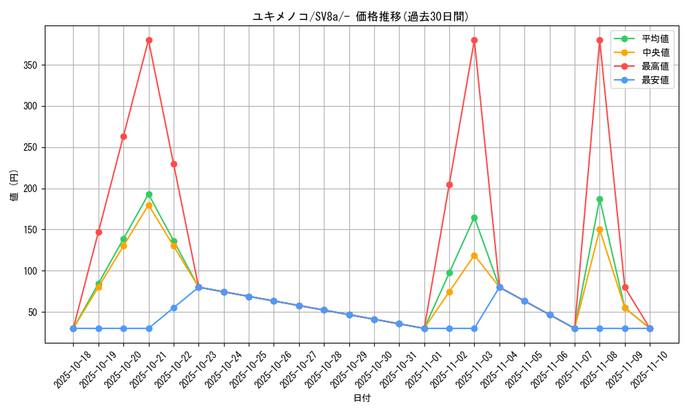 card_28810_series_61431_rarity_95225_graph