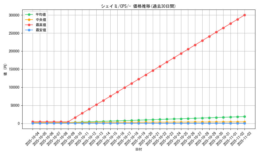 card_28893_series_61189_rarity_95225_graph