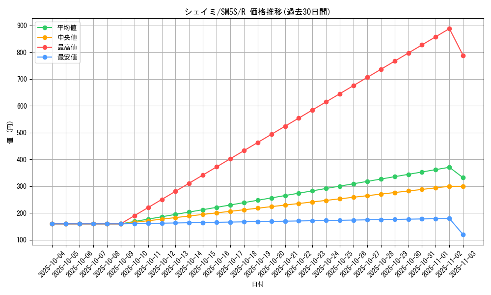 card_28893_series_61254_rarity_65216_graph