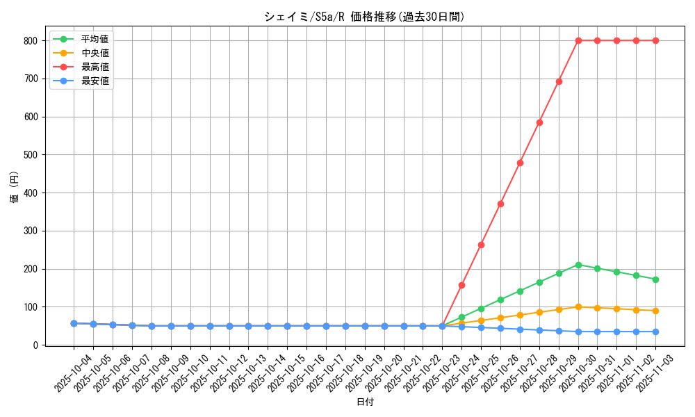 card_28893_series_61335_rarity_65216_graph