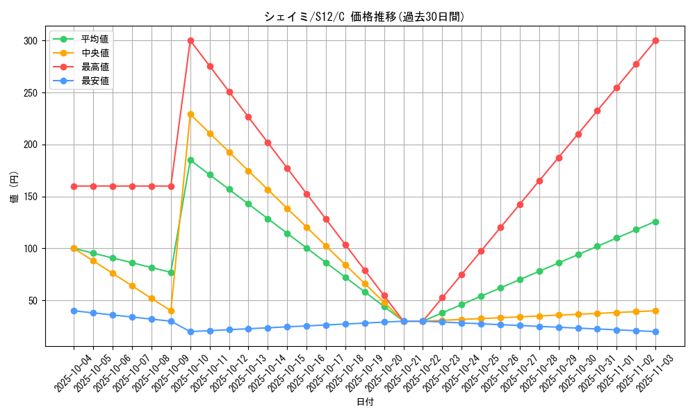 card_28893_series_61370_rarity_65214_graph