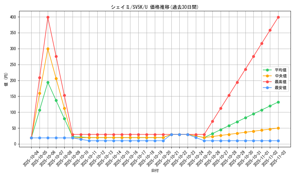 card_28893_series_61405_rarity_65215_graph