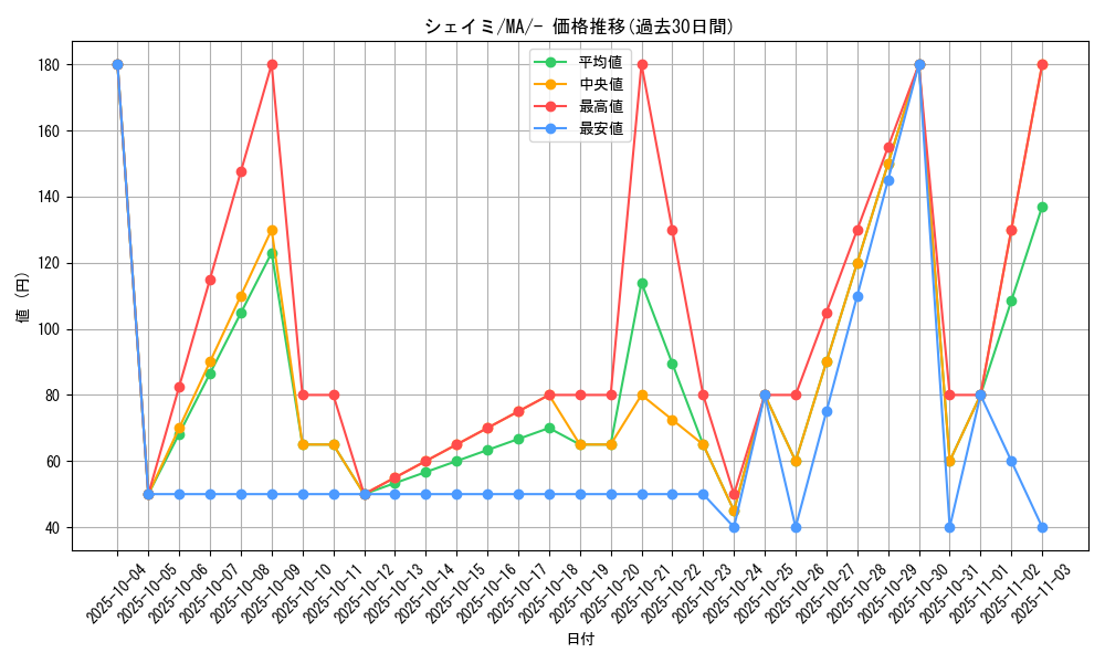 card_28893_series_61442_rarity_95225_graph