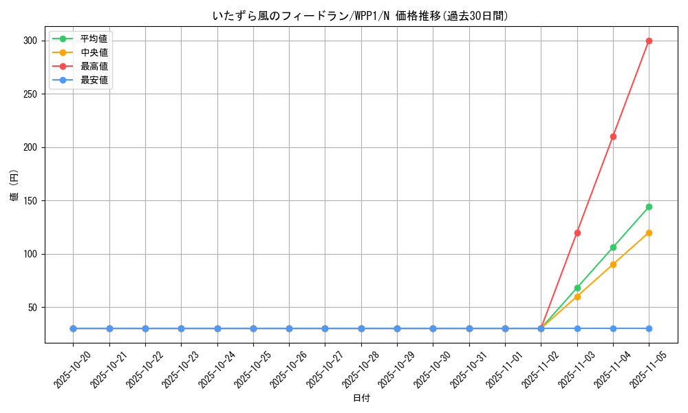card_2898_series_6538_rarity_1_graph