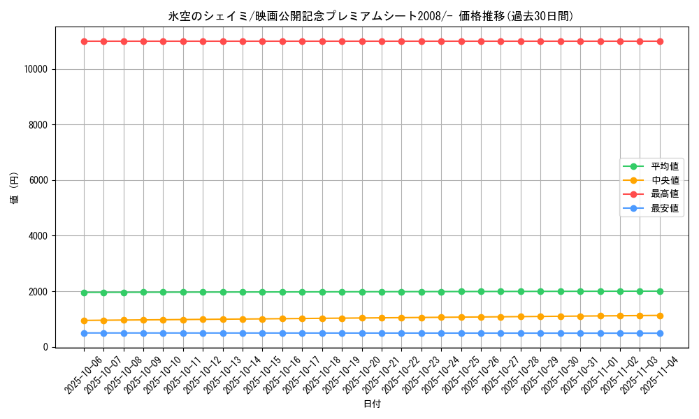 card_28999_series_61078_rarity_95225_graph