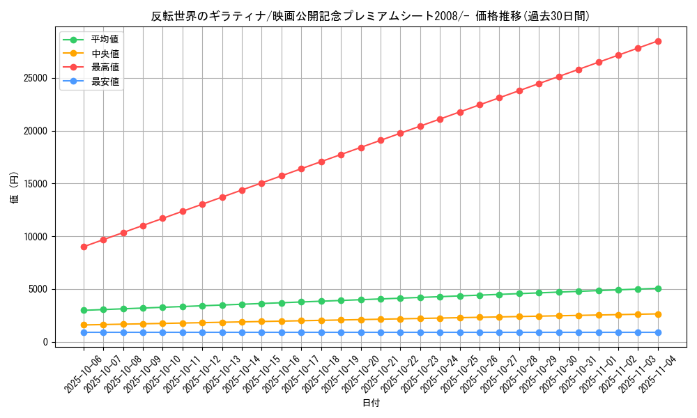 card_29003_series_61078_rarity_95225_graph