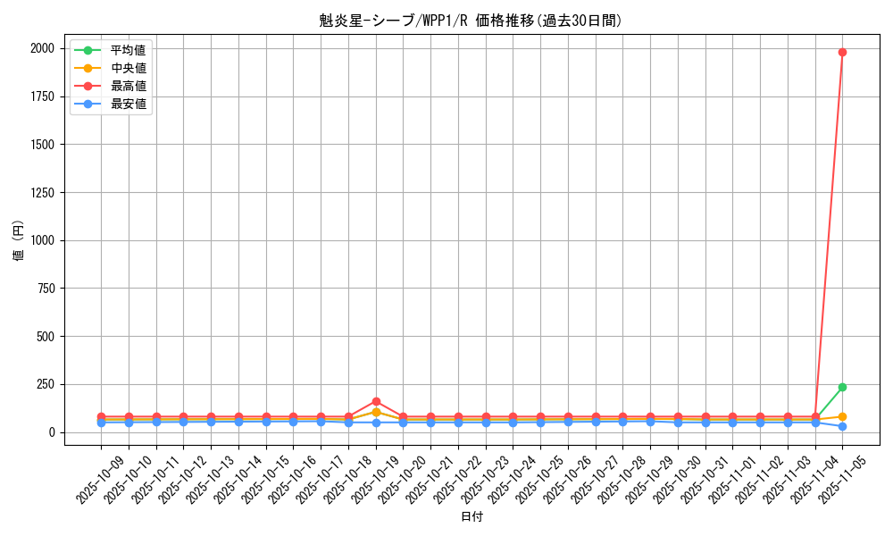card_2904_series_6538_rarity_62_graph