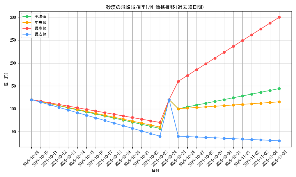 card_2930_series_6538_rarity_1_graph