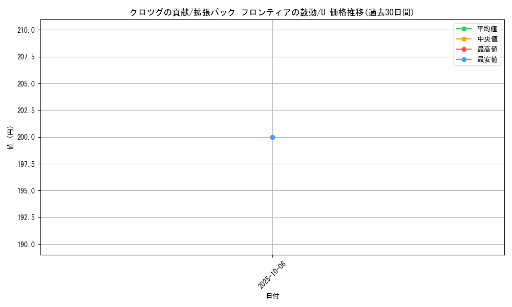 card_29354_series_61084_rarity_65215_graph