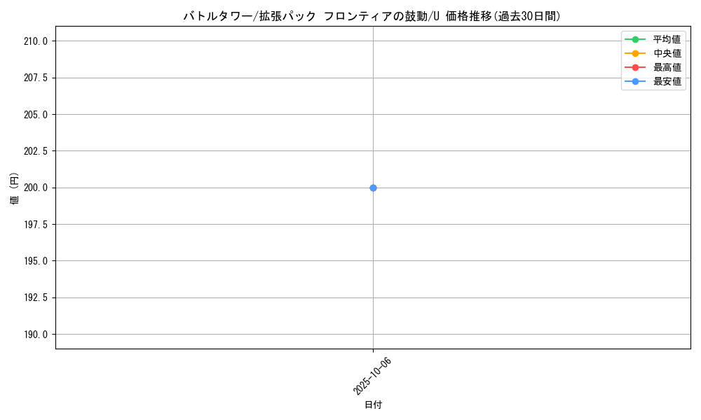 card_29357_series_61084_rarity_65215_graph