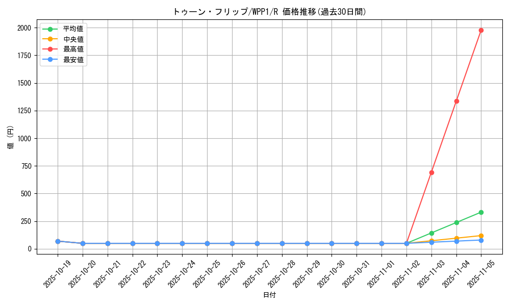 card_2935_series_6538_rarity_62_graph