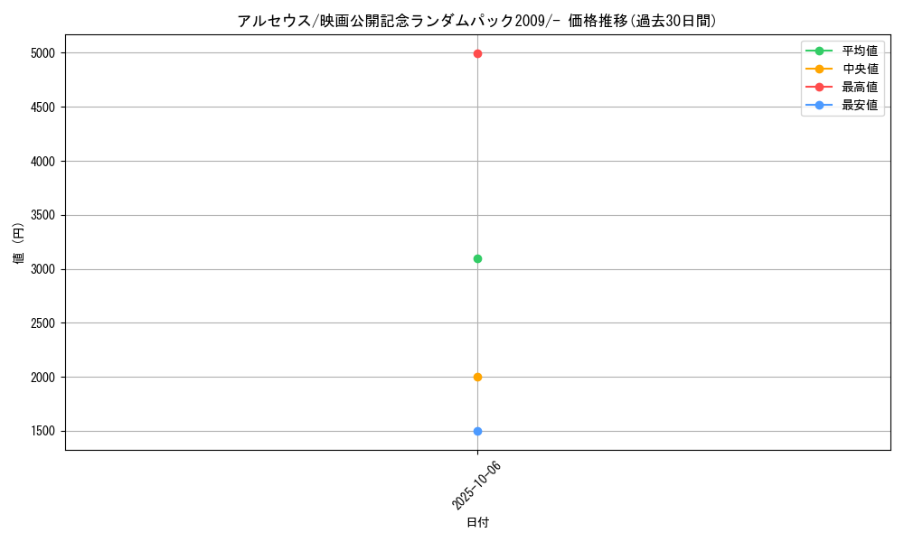 card_29455_series_61092_rarity_95225_graph