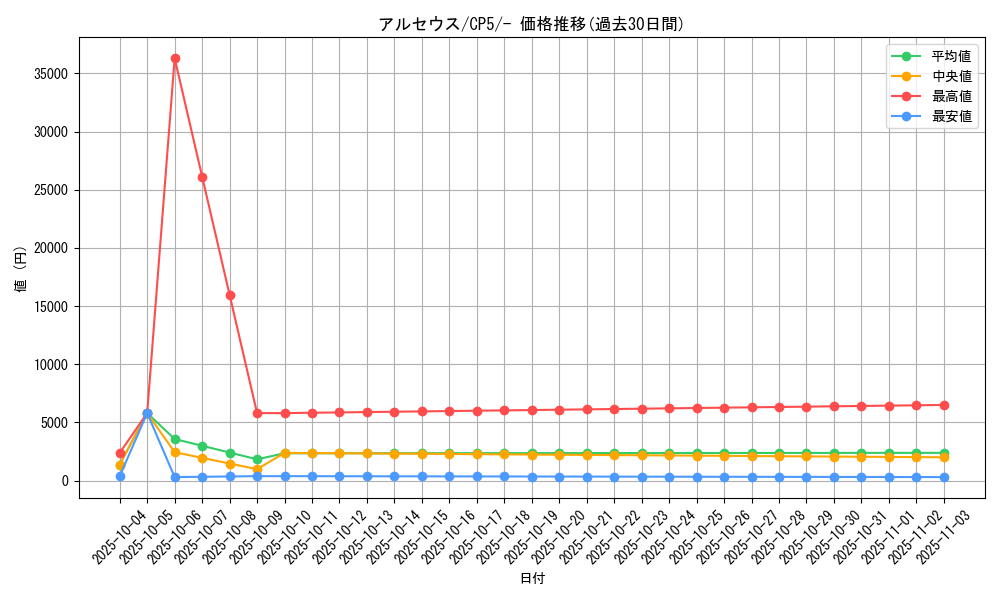 card_29455_series_61189_rarity_95225_graph