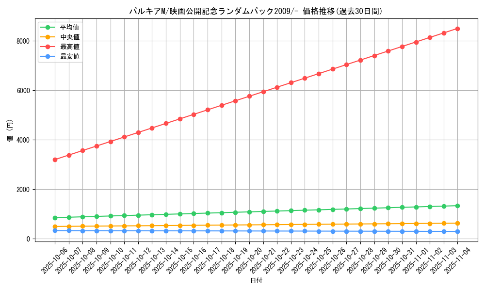 card_29571_series_61092_rarity_95225_graph
