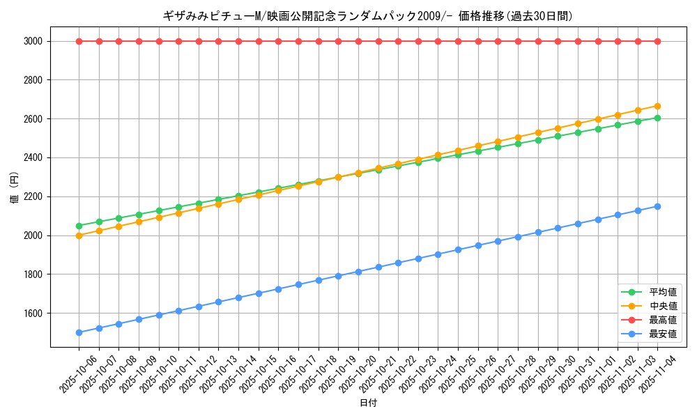 card_29572_series_61092_rarity_95225_graph