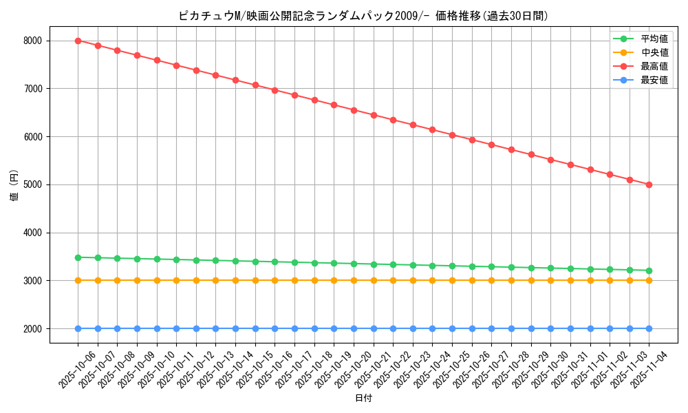 card_29575_series_61092_rarity_95225_graph