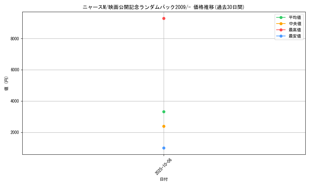 card_29580_series_61092_rarity_95225_graph