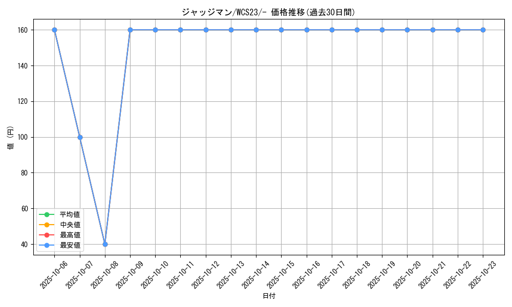 card_29942_series_61395_rarity_95225_graph
