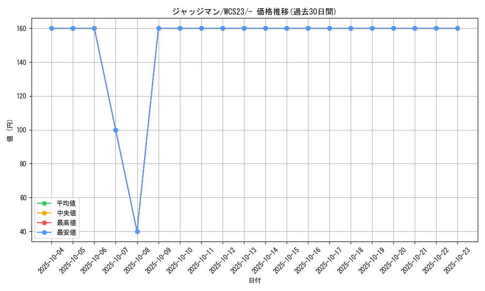 card_29942_series_61395_rarity_95225_graph