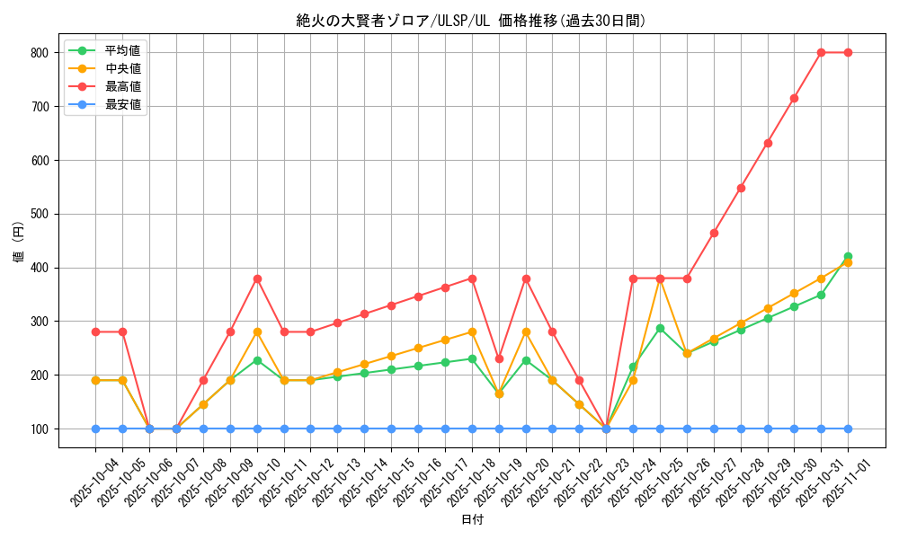 card_3005_series_1593_rarity_77_graph