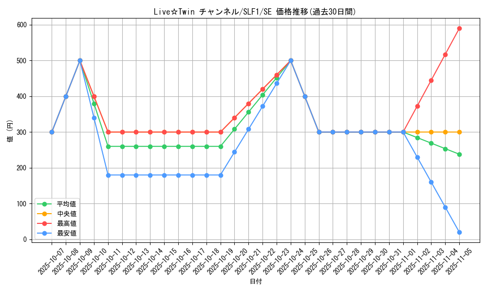 card_3011_series_3238_rarity_5_graph