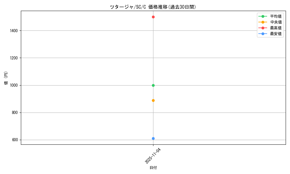 card_30230_series_61146_rarity_65214_graph