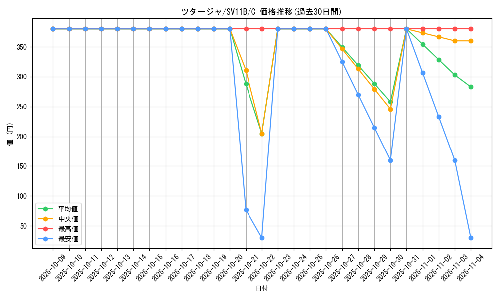card_30230_series_61438_rarity_65214_graph