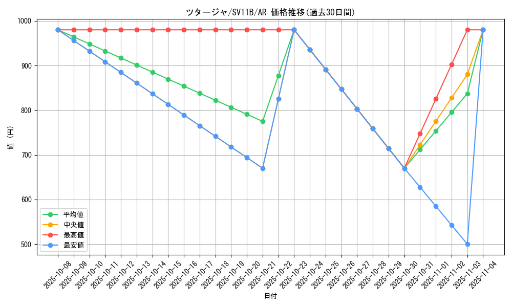 card_30230_series_61438_rarity_86461_graph
