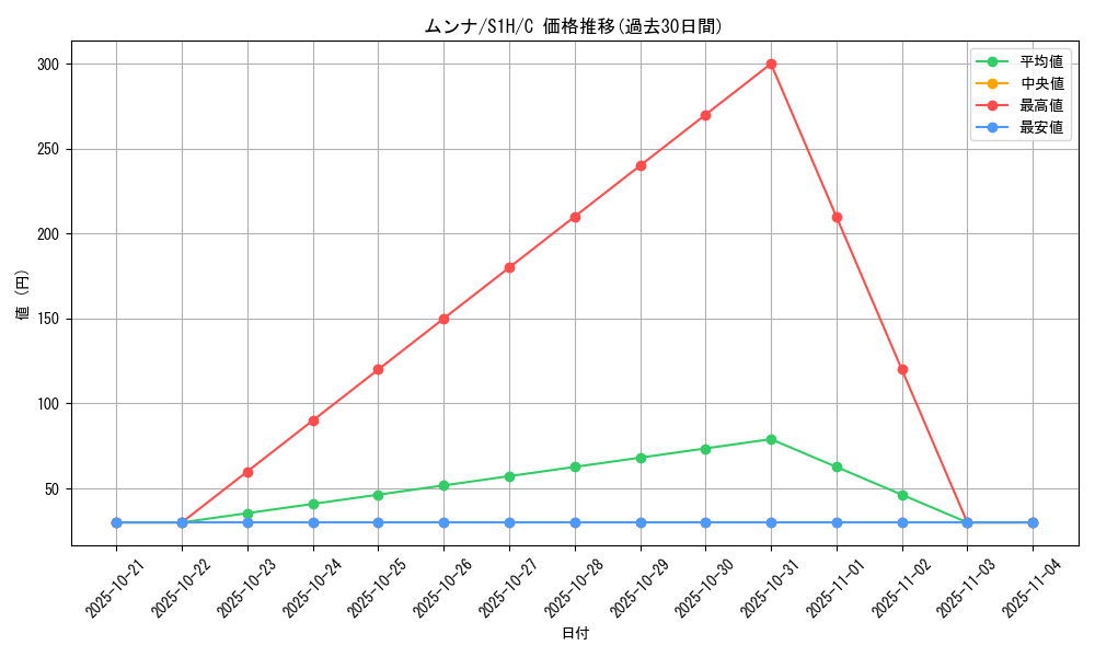 card_30231_series_61306_rarity_65214_graph