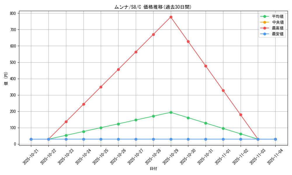 card_30231_series_61350_rarity_65214_graph