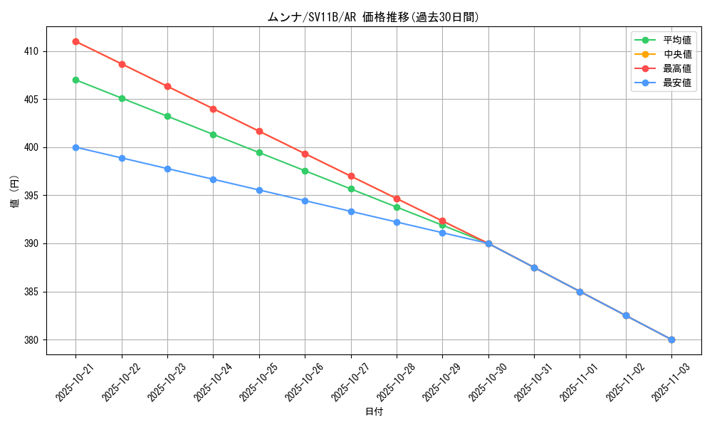 card_30231_series_61438_rarity_86461_graph