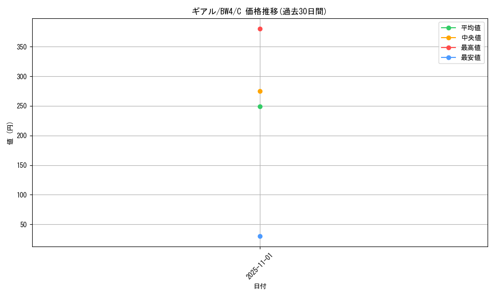 card_30232_series_61127_rarity_65214_graph