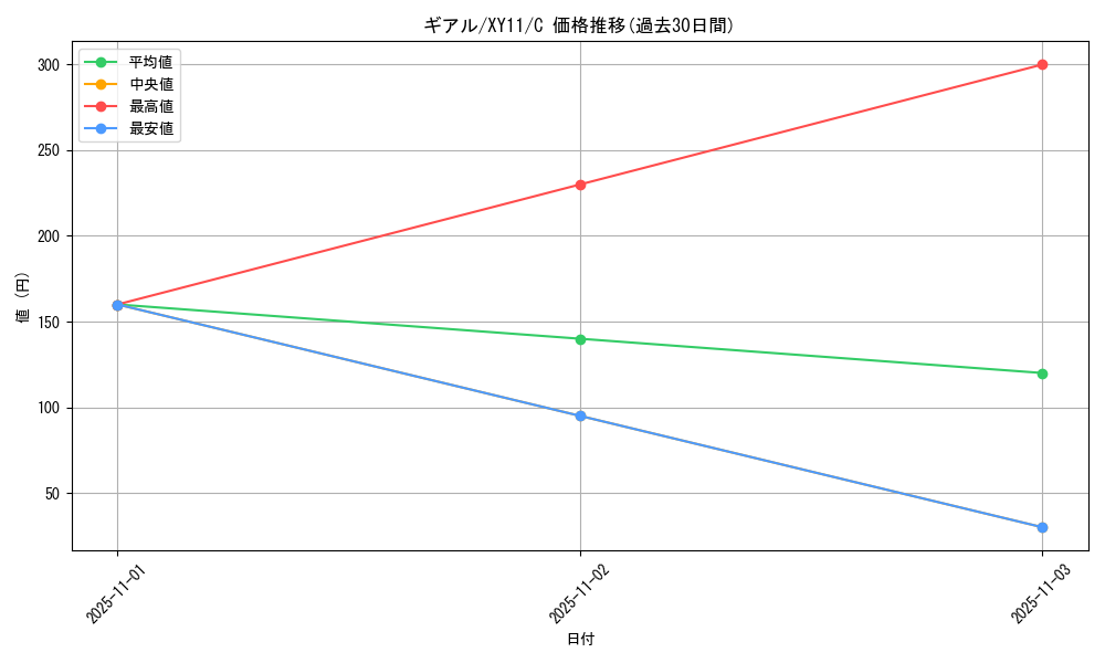 card_30232_series_61187_rarity_65214_graph
