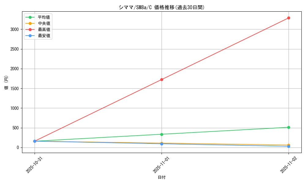 card_30234_series_61276_rarity_65214_graph