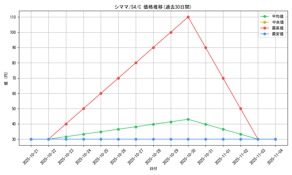 card_30234_series_61325_rarity_65214_graph