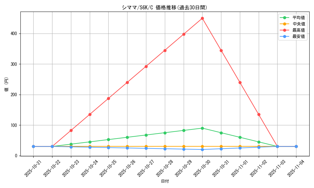 card_30234_series_61337_rarity_65214_graph