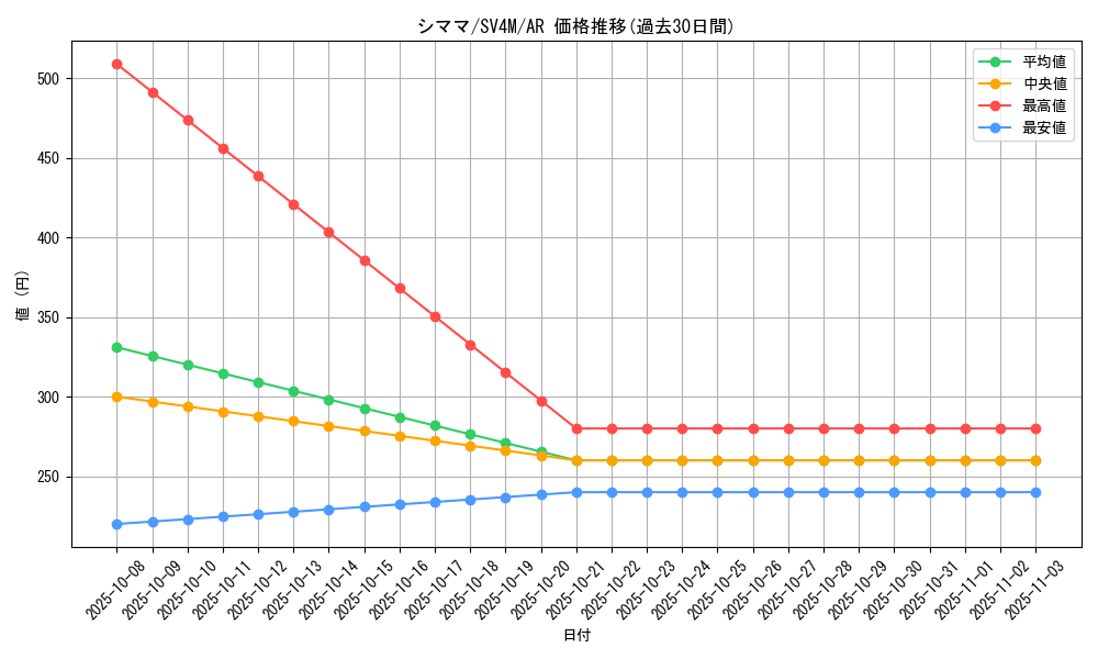 card_30234_series_61400_rarity_86461_graph