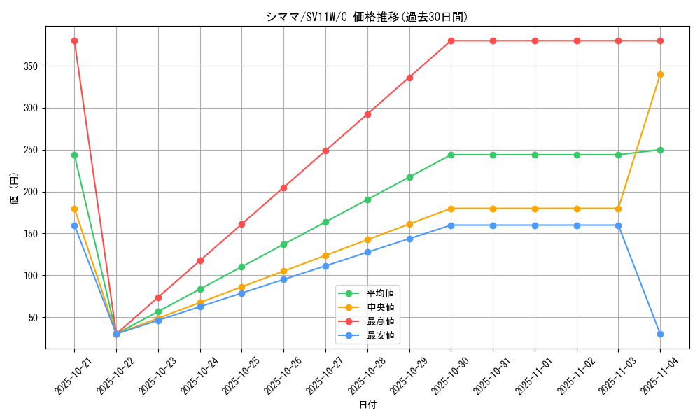 card_30234_series_61439_rarity_65214_graph