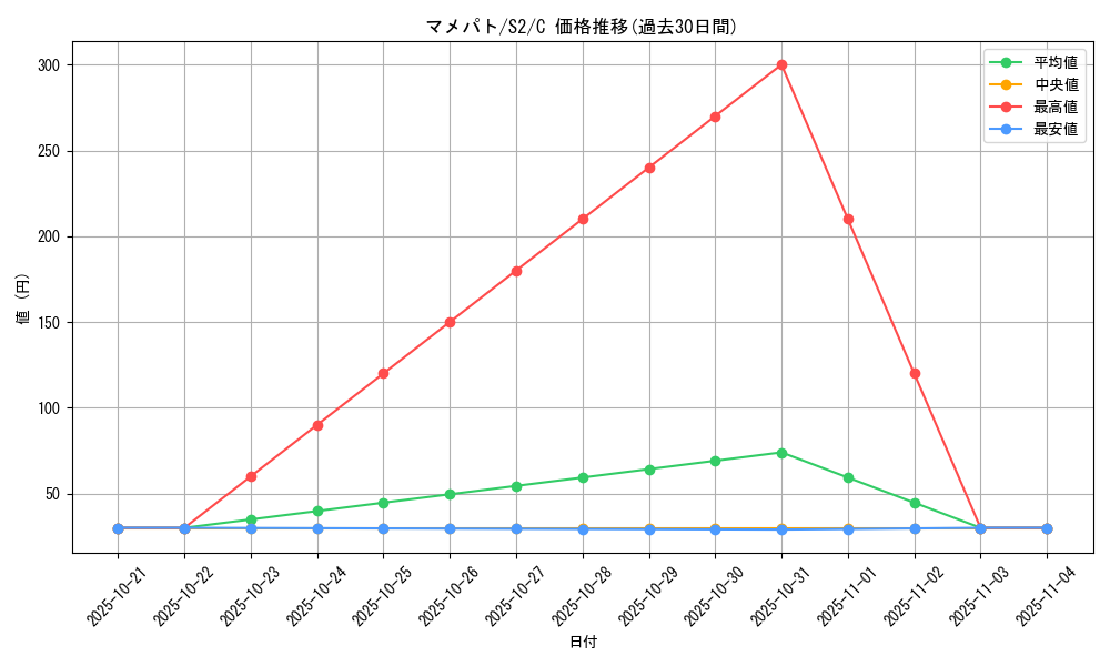 card_30235_series_61310_rarity_65214_graph