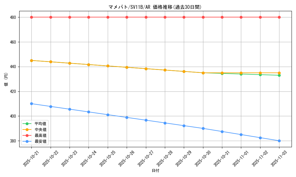 card_30235_series_61438_rarity_86461_graph