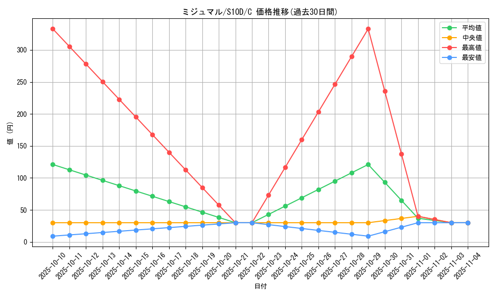 card_30236_series_61361_rarity_65214_graph