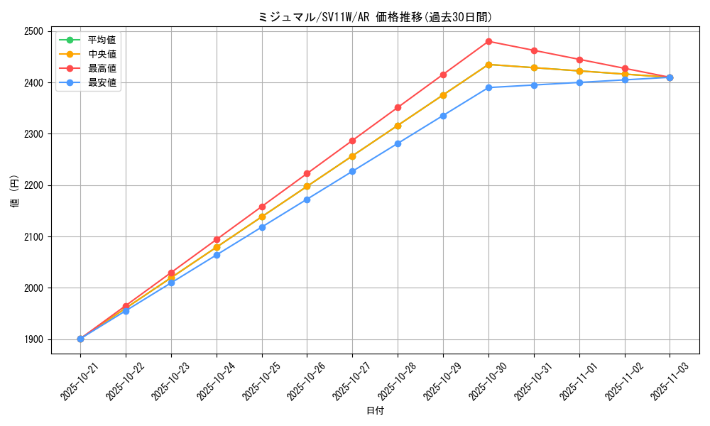 card_30236_series_61439_rarity_86461_graph