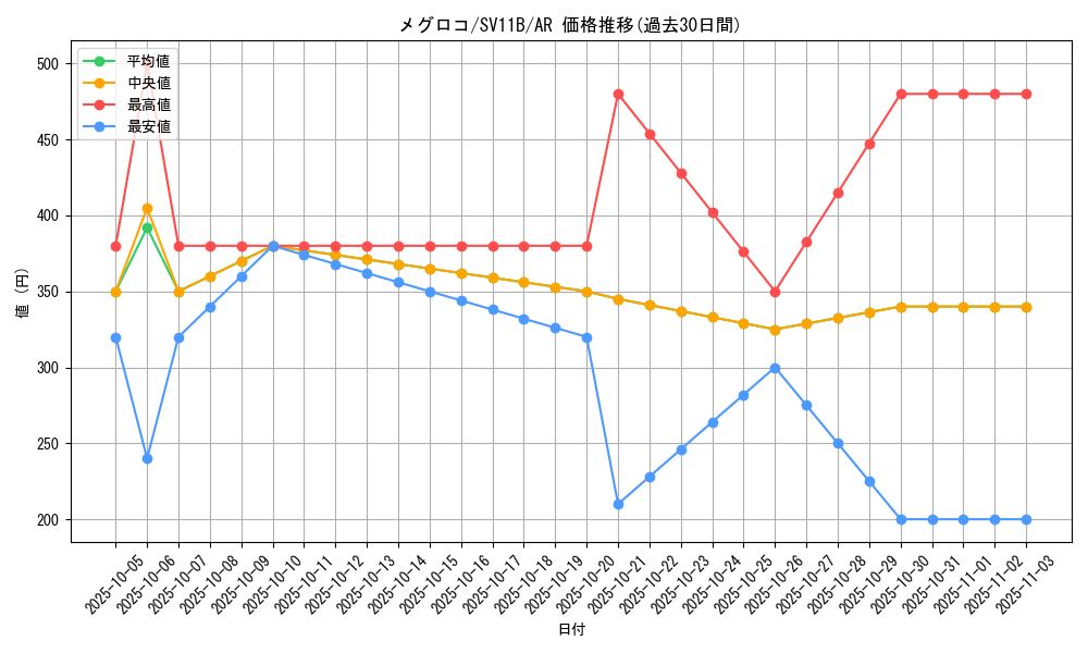 card_30237_series_61438_rarity_86461_graph
