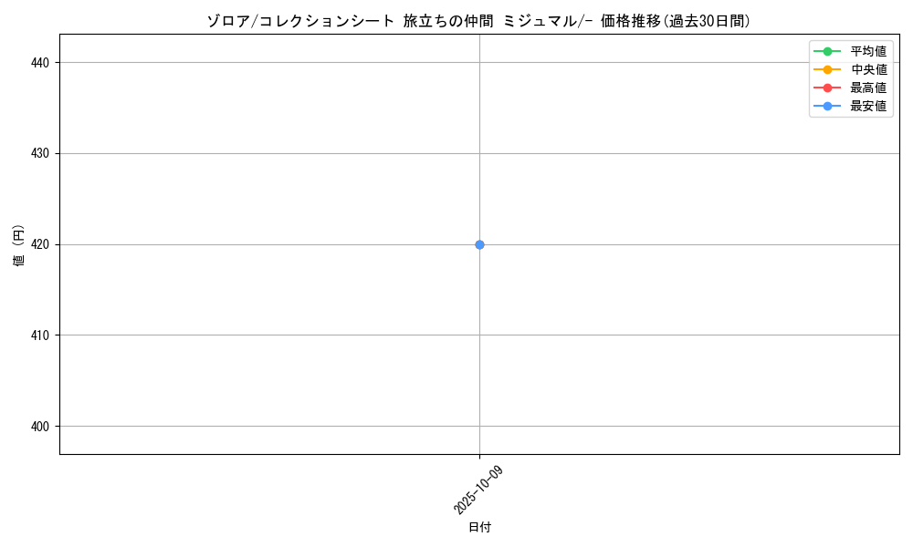 card_30238_series_61109_rarity_95225_graph