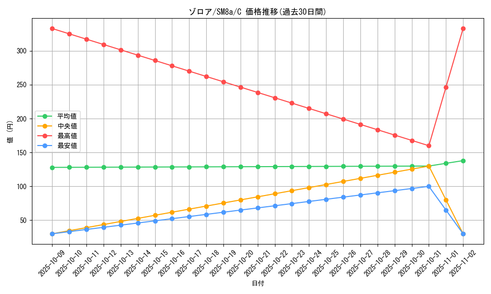 card_30238_series_61276_rarity_65214_graph