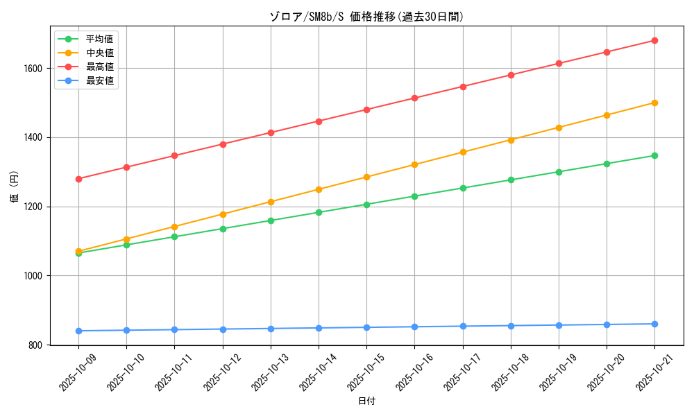 card_30238_series_61277_rarity_80235_graph