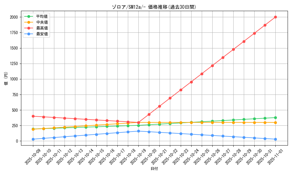 card_30238_series_61299_rarity_95225_graph
