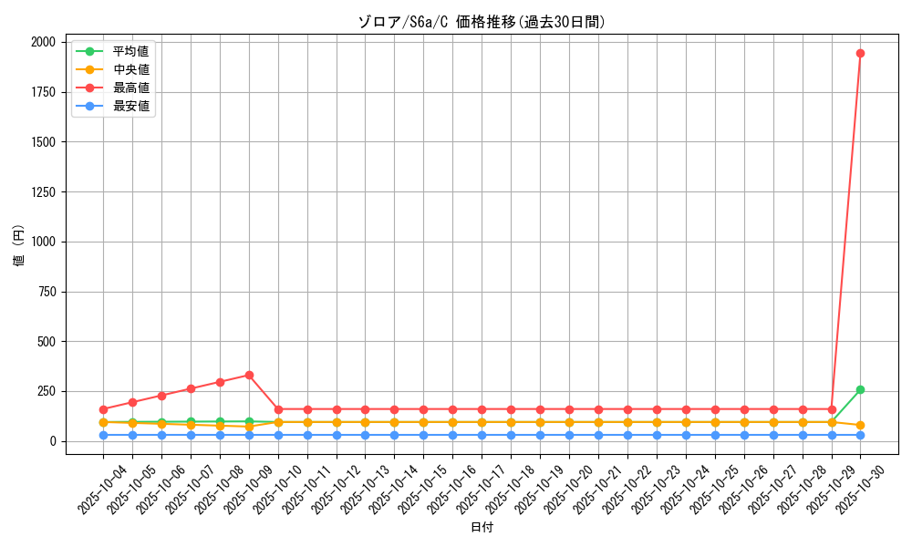 card_30238_series_61339_rarity_65214_graph