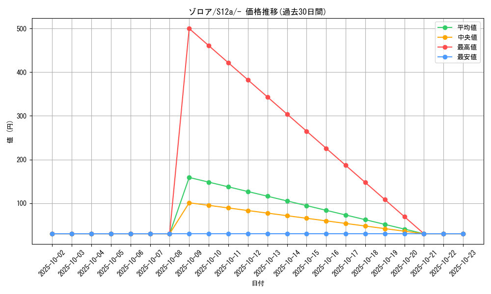 card_30238_series_61372_rarity_95225_graph